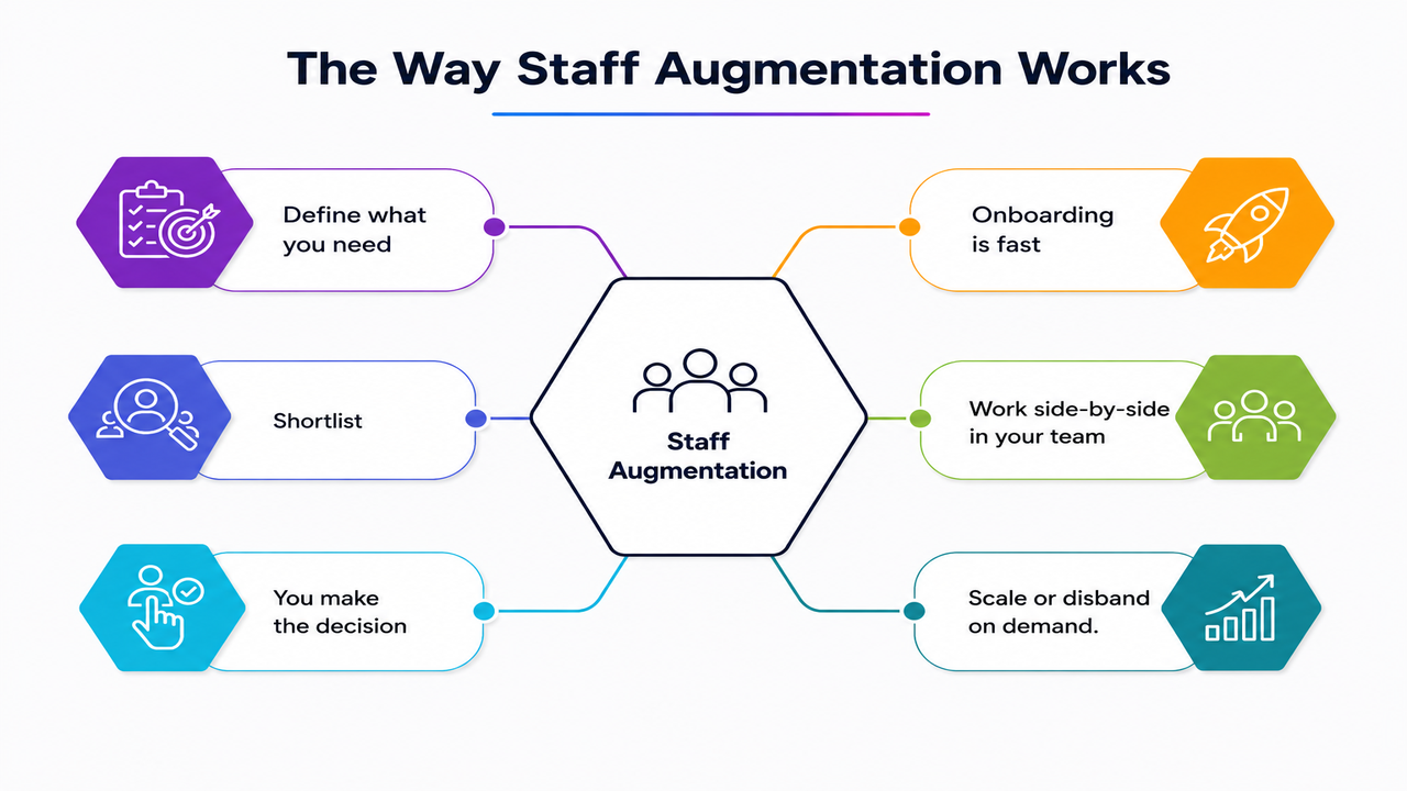Staff augmentation workflow showing six stages: defining needs, shortlisting candidates, making decisions, fast onboarding, team collaboration, and scaling resources on demand.