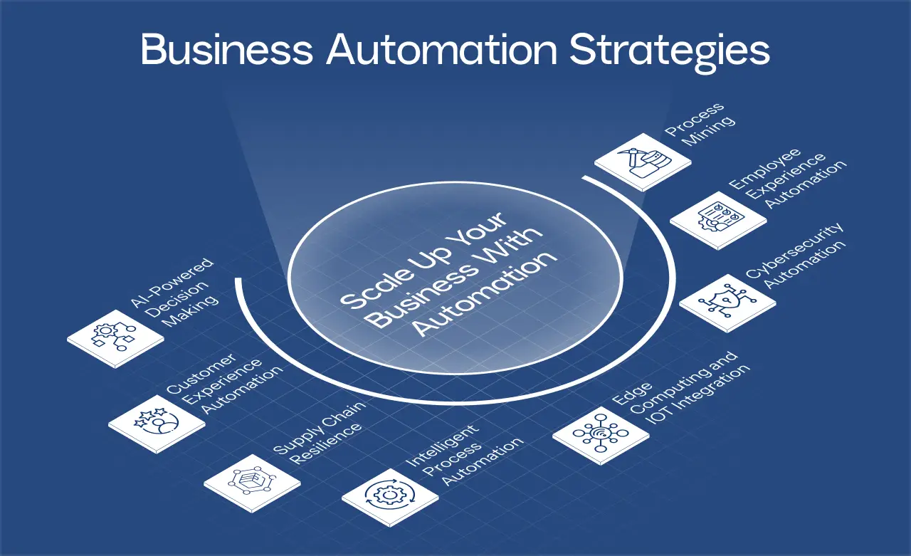Business automation strategies