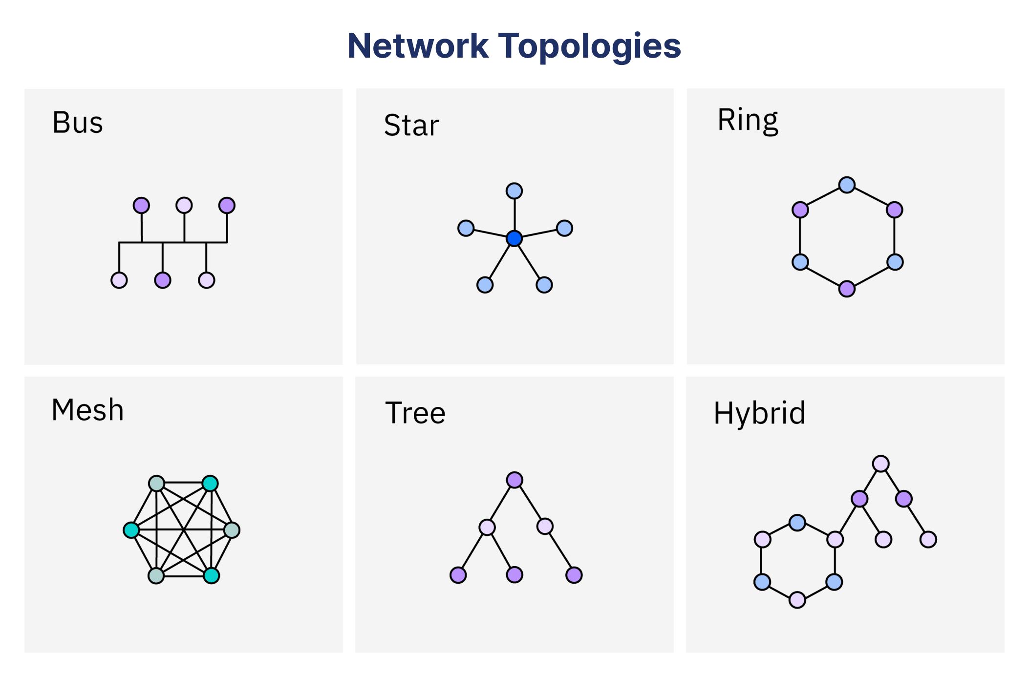 Network Topologies|Bus Network Topology|Hybrid Network Topology|Mesh Network Topology|Ring Network Topology|Star Network Topology|Tree Network Topology|Physical vs logical topology||||Star topology||
